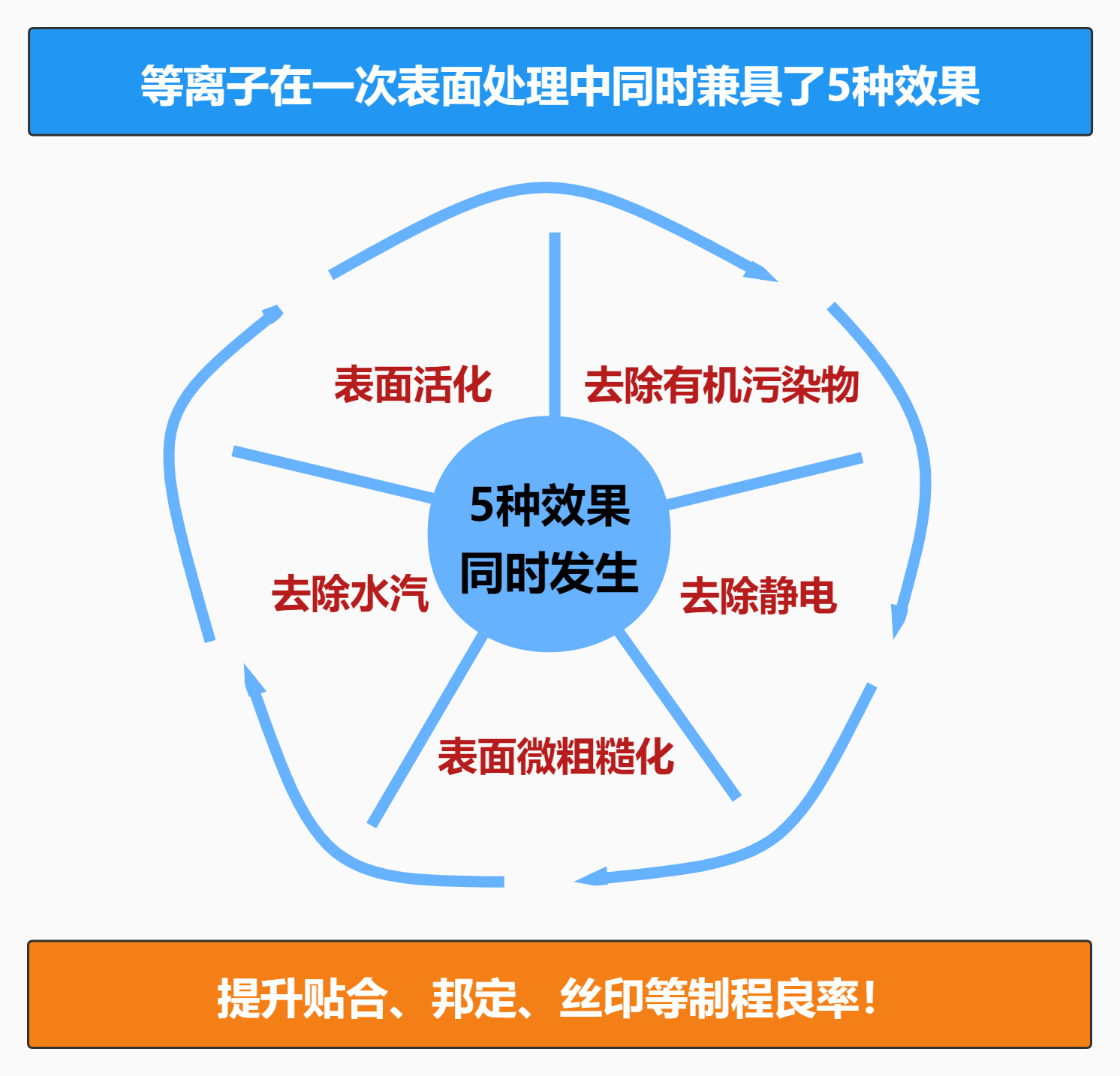 等離子清洗機(jī)作用 等離子清洗機(jī)作用